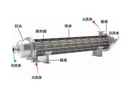 完美连续螺旋折流板换热器的结构特征