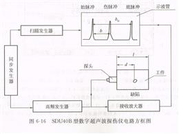 超声波探伤实验装置