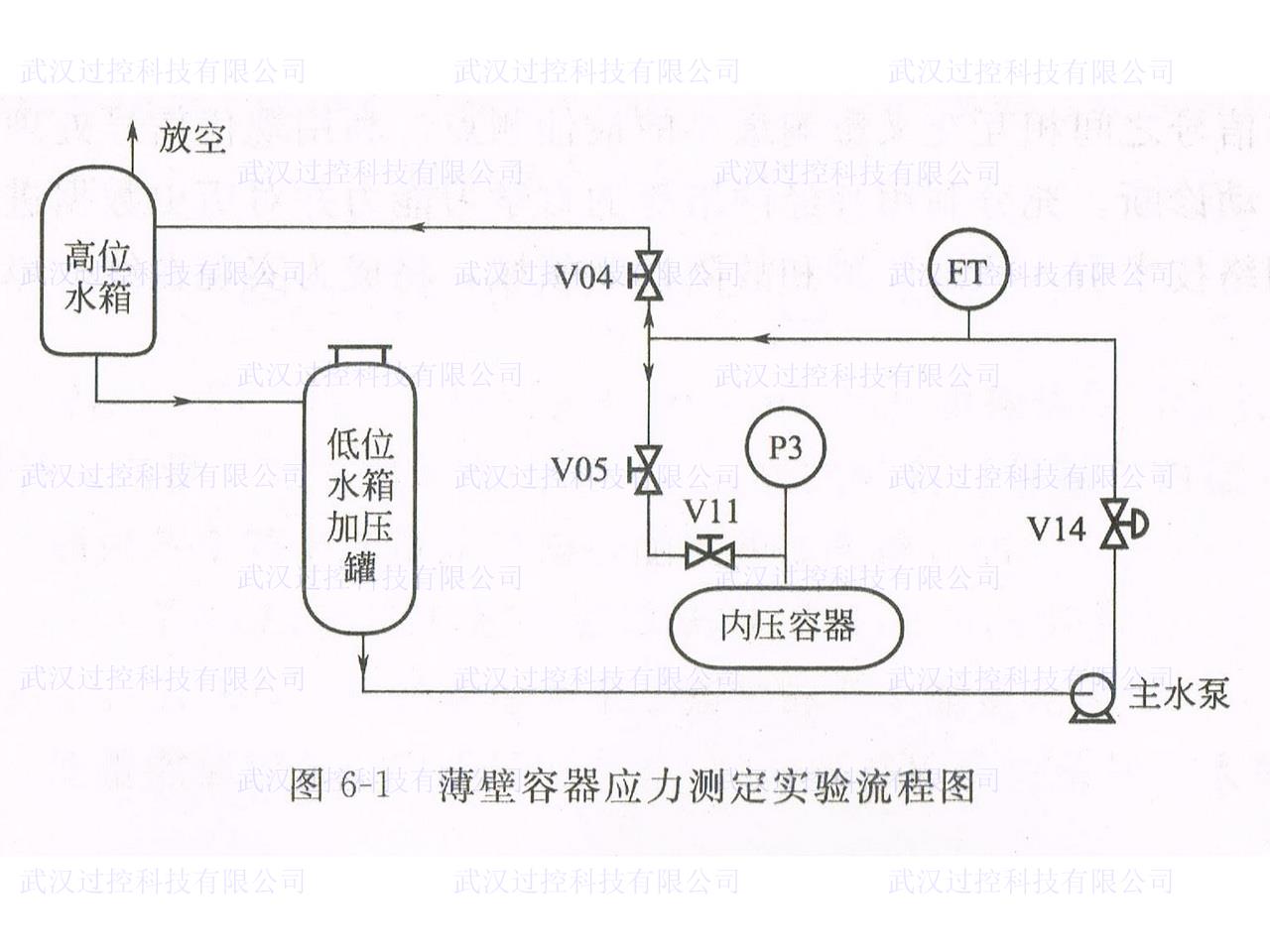 过控实训