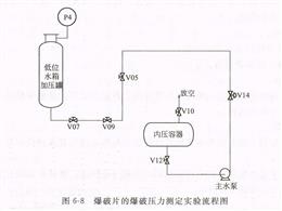 爆破片爆破压力测定实验装置