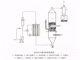 流态化干燥实验装置