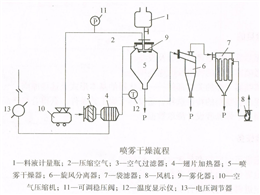 喷雾干燥实验装置