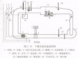 多功能干燥实验装置