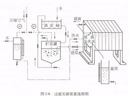 过滤实验装置