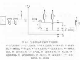 气体膜分离实验装置